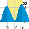 Philadelphia tide chart for Sunday, September 22, 2024