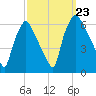 Philadelphia tide chart for Monday, September 23, 2024