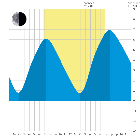 Philadelphia tide chart for Tuesday, September 24, 2024
