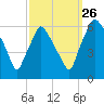 Philadelphia tide chart for Thursday, September 26, 2024