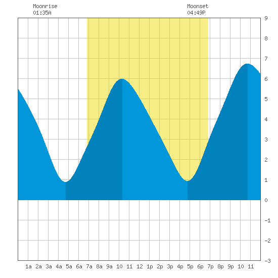 Philadelphia tide chart for Friday, September 27, 2024