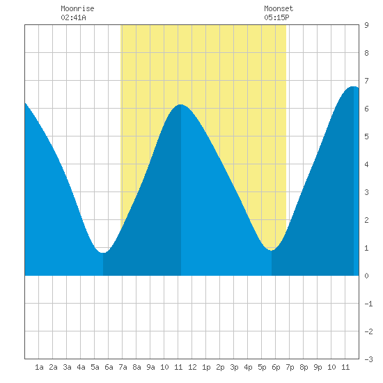 Philadelphia tide chart for Saturday, September 28, 2024