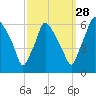 Philadelphia tide chart for Saturday, September 28, 2024
