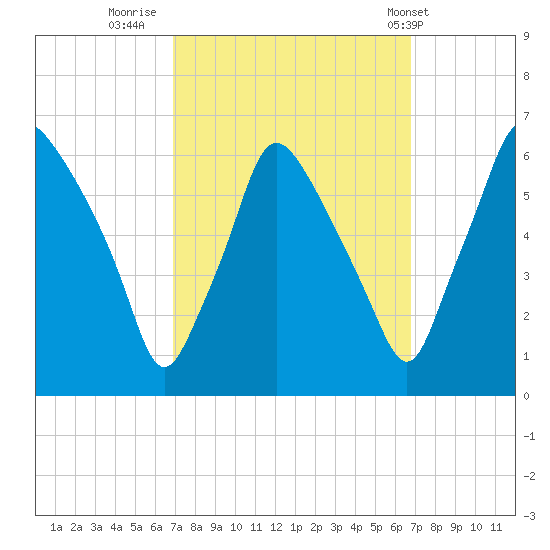 Philadelphia tide chart for Sunday, September 29, 2024