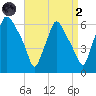Philadelphia tide chart for Monday, September 2, 2024