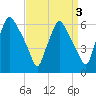 Philadelphia tide chart for Tuesday, September 3, 2024