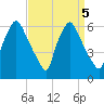 Philadelphia tide chart for Thursday, September 5, 2024