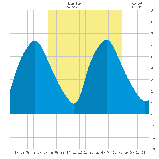 Philadelphia tide chart for Friday, September 6, 2024