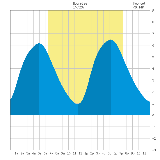 Philadelphia tide chart for Saturday, September 7, 2024