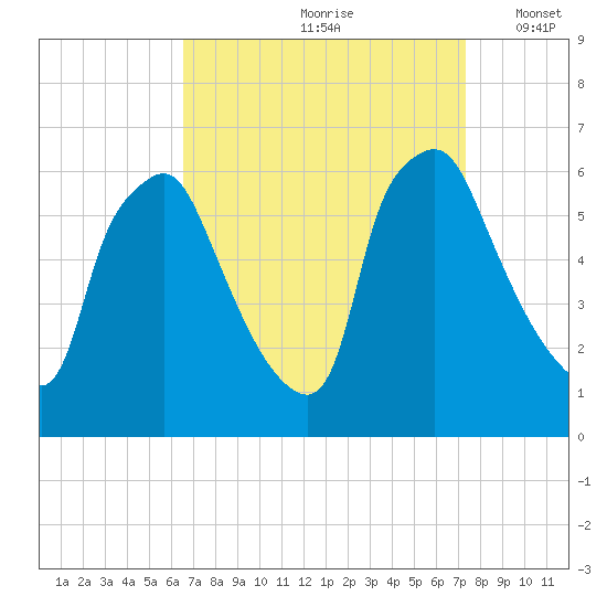 Philadelphia tide chart for Sunday, September 8, 2024