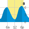 Philadelphia tide chart for Sunday, September 8, 2024