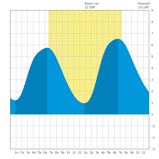 Philadelphia tide chart for Monday, September 9, 2024