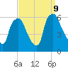 Philadelphia tide chart for Monday, September 9, 2024
