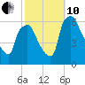 Philadelphia tide chart for Thursday, October 10, 2024