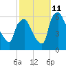 Philadelphia tide chart for Friday, October 11, 2024