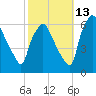 Philadelphia tide chart for Sunday, October 13, 2024