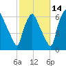 Philadelphia tide chart for Monday, October 14, 2024