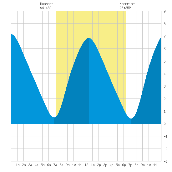Philadelphia tide chart for Tuesday, October 15, 2024