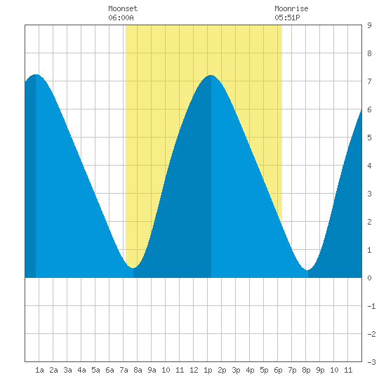 Philadelphia tide chart for Wednesday, October 16, 2024