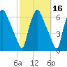 Philadelphia tide chart for Wednesday, October 16, 2024