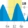Philadelphia tide chart for Friday, October 18, 2024
