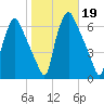 Philadelphia tide chart for Saturday, October 19, 2024