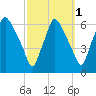 Philadelphia tide chart for Tuesday, October 1, 2024