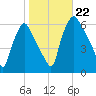 Philadelphia tide chart for Tuesday, October 22, 2024