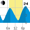 Philadelphia tide chart for Thursday, October 24, 2024