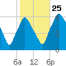 Philadelphia tide chart for Friday, October 25, 2024