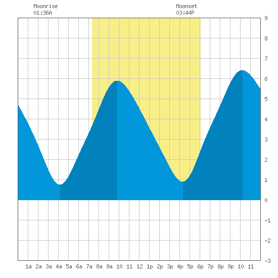 Philadelphia tide chart for Saturday, October 26, 2024