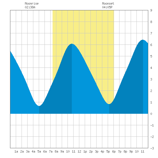 Philadelphia tide chart for Sunday, October 27, 2024