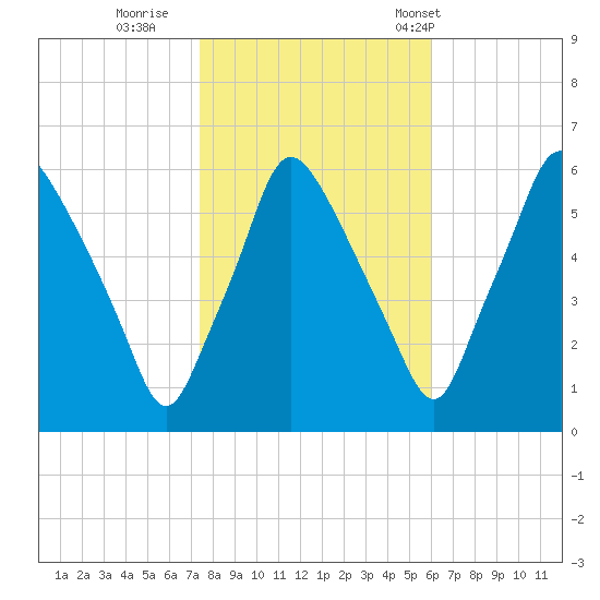 Philadelphia tide chart for Monday, October 28, 2024