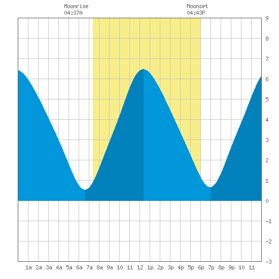 Philadelphia tide chart for Tuesday, October 29, 2024