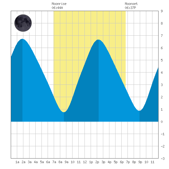 Philadelphia tide chart for Wednesday, October 2, 2024
