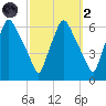 Philadelphia tide chart for Wednesday, October 2, 2024