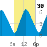 Philadelphia tide chart for Wednesday, October 30, 2024