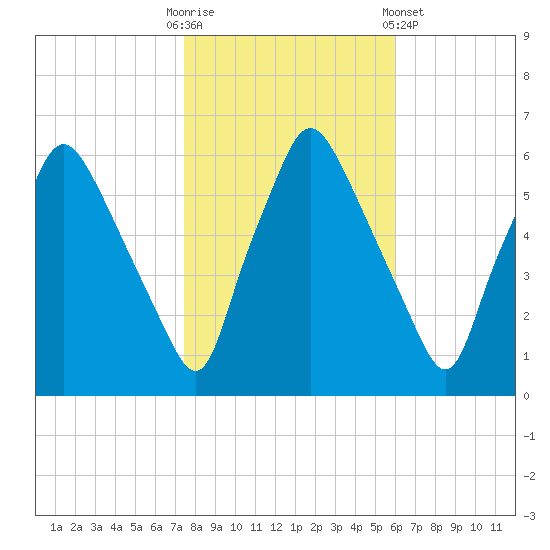 Philadelphia tide chart for Thursday, October 31, 2024