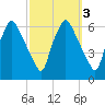 Philadelphia tide chart for Thursday, October 3, 2024