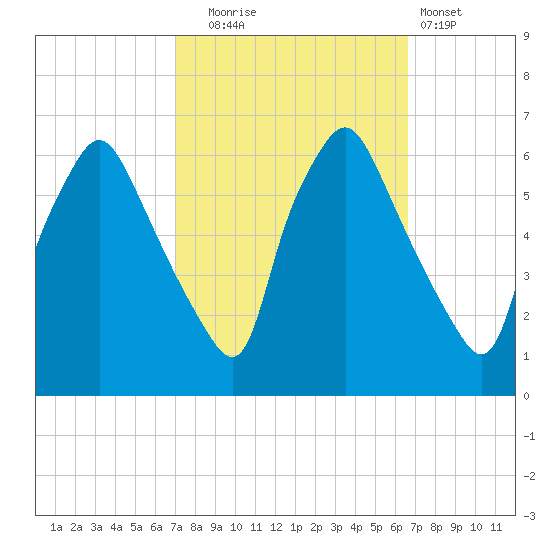 Philadelphia tide chart for Friday, October 4, 2024