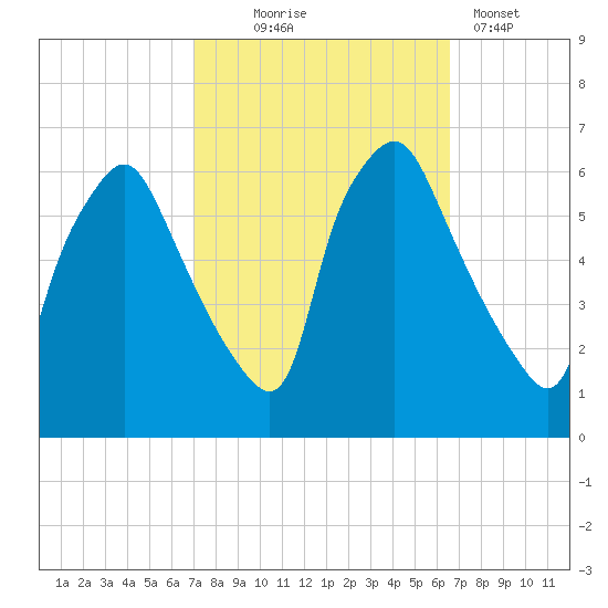 Philadelphia tide chart for Saturday, October 5, 2024