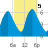 Philadelphia tide chart for Saturday, October 5, 2024