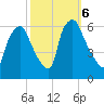 Philadelphia tide chart for Sunday, October 6, 2024