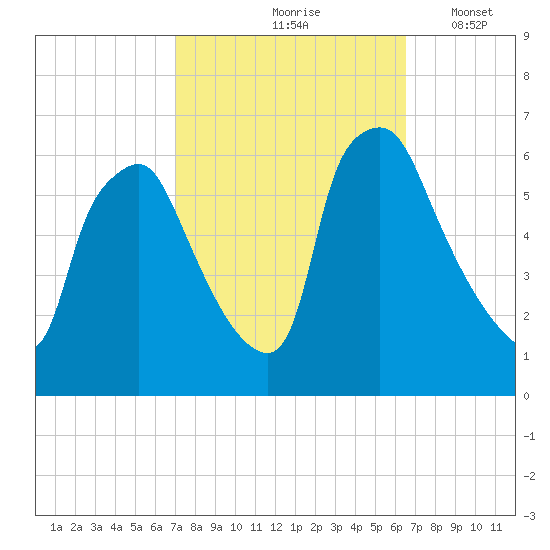 Philadelphia tide chart for Monday, October 7, 2024
