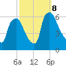 Philadelphia tide chart for Tuesday, October 8, 2024