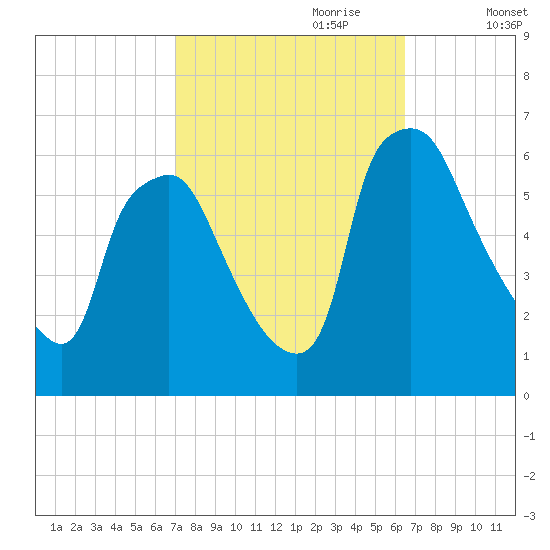 Philadelphia tide chart for Wednesday, October 9, 2024