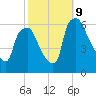 Philadelphia tide chart for Wednesday, October 9, 2024