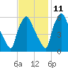 Philadelphia tide chart for Monday, November 11, 2024