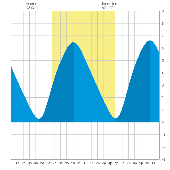 Philadelphia tide chart for Tuesday, November 12, 2024