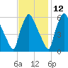 Philadelphia tide chart for Tuesday, November 12, 2024